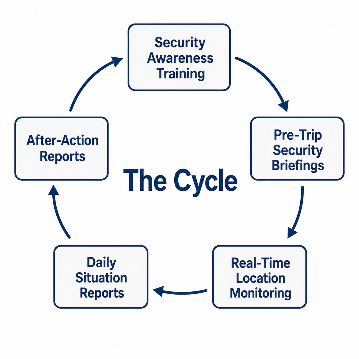AX i68 Mission Cycle